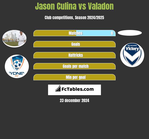 Jason Culina vs Valadon h2h player stats