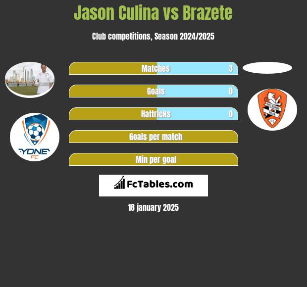 Jason Culina vs Brazete h2h player stats