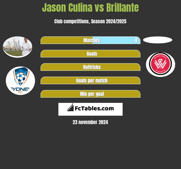 Jason Culina vs Brillante h2h player stats