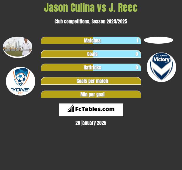 Jason Culina vs J. Reec h2h player stats