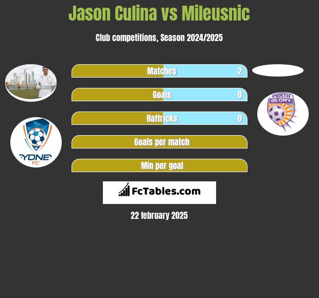 Jason Culina vs Mileusnic h2h player stats