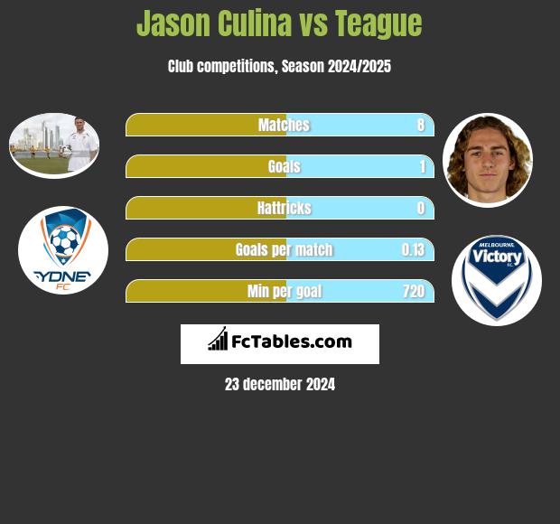 Jason Culina vs Teague h2h player stats