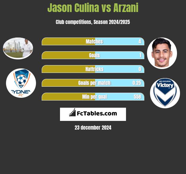 Jason Culina vs Arzani h2h player stats