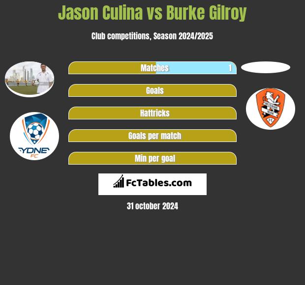 Jason Culina vs Burke Gilroy h2h player stats