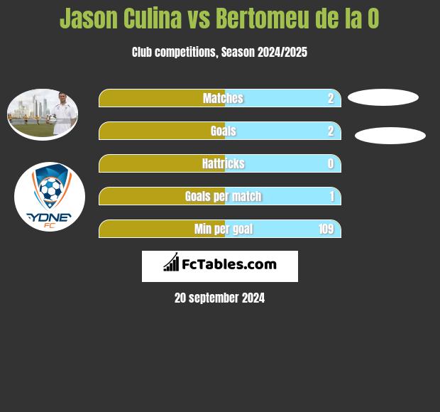 Jason Culina vs Bertomeu de la O h2h player stats