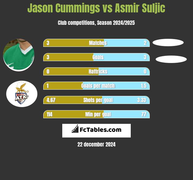 Jason Cummings vs Asmir Suljic h2h player stats