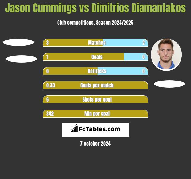 Jason Cummings vs Dimitrios Diamantakos h2h player stats