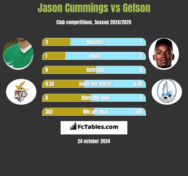 Jason Cummings vs Gelson h2h player stats