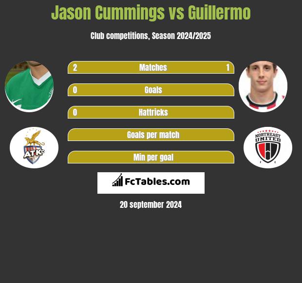 Jason Cummings vs Guillermo h2h player stats