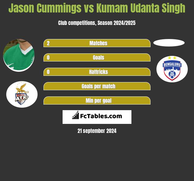 Jason Cummings vs Kumam Udanta Singh h2h player stats