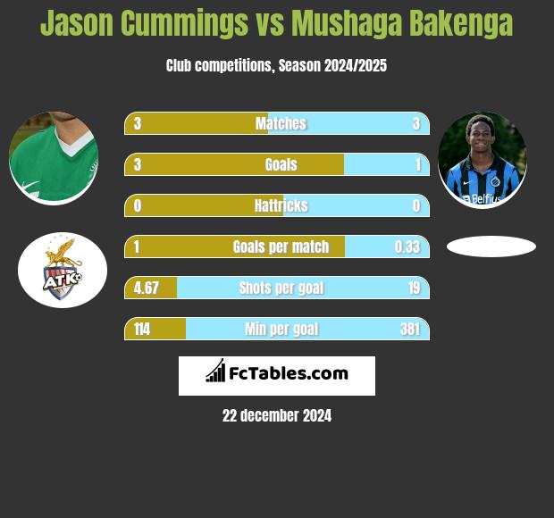 Jason Cummings vs Mushaga Bakenga h2h player stats