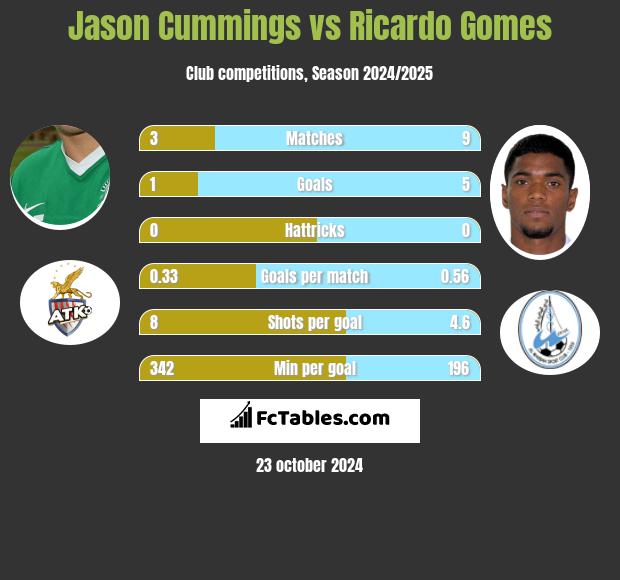 Jason Cummings vs Ricardo Gomes h2h player stats