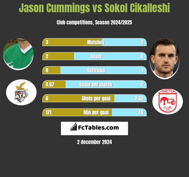 Jason Cummings vs Sokol Cikalleshi h2h player stats