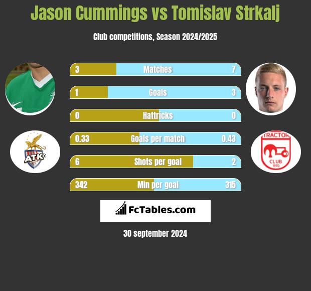 Jason Cummings vs Tomislav Strkalj h2h player stats