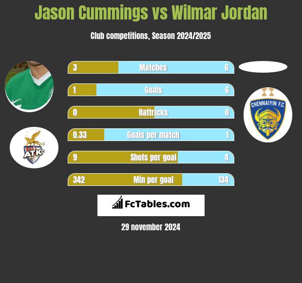 Jason Cummings vs Wilmar Jordan h2h player stats