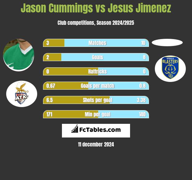 Jason Cummings vs Jesus Jimenez h2h player stats