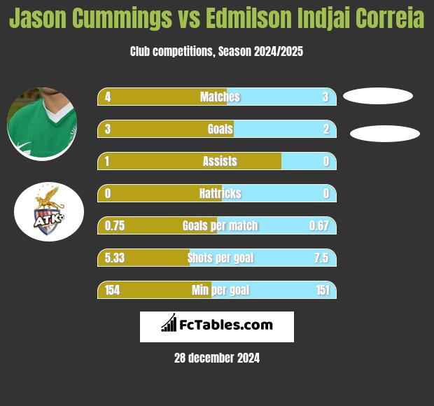 Jason Cummings vs Edmilson Indjai Correia h2h player stats