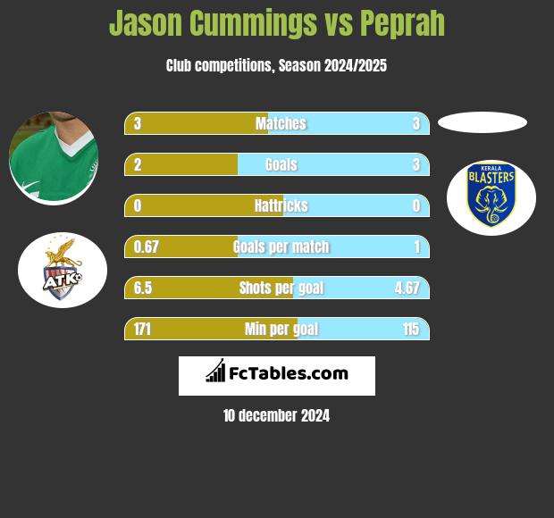 Jason Cummings vs Peprah h2h player stats