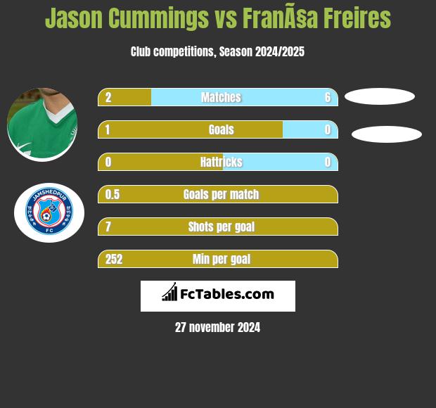 Jason Cummings vs FranÃ§a Freires h2h player stats