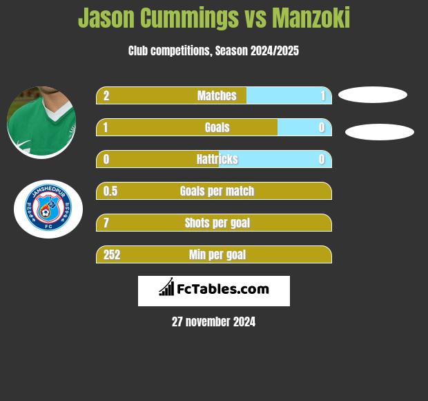 Jason Cummings vs Manzoki h2h player stats