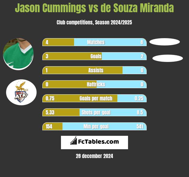 Jason Cummings vs de Souza Miranda h2h player stats