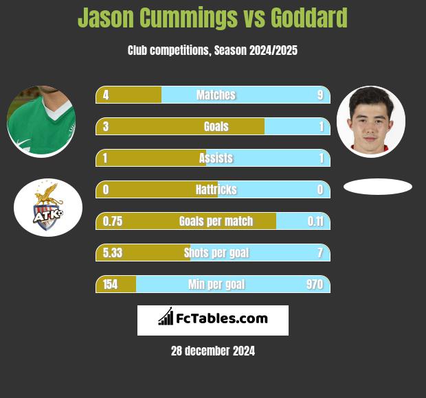 Jason Cummings vs Goddard h2h player stats