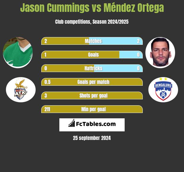 Jason Cummings vs Méndez Ortega h2h player stats