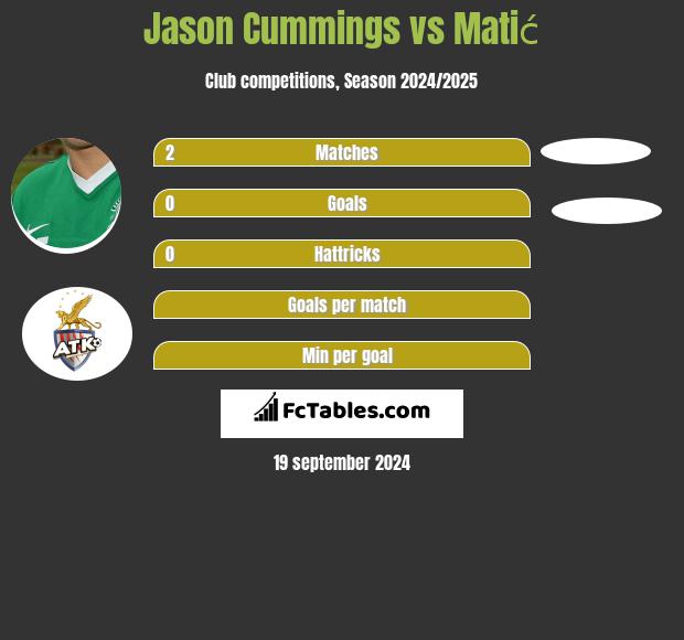 Jason Cummings vs Matić h2h player stats