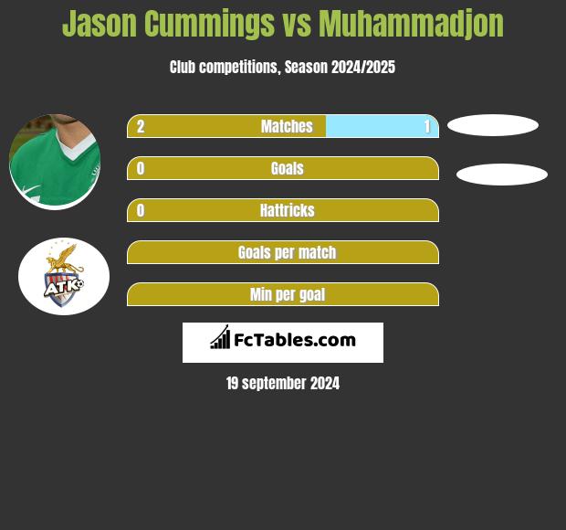 Jason Cummings vs Muhammadjon h2h player stats