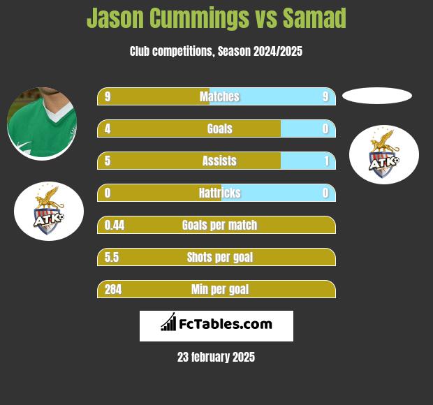 Jason Cummings vs Samad h2h player stats