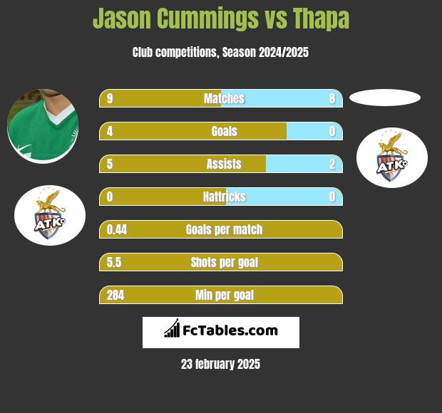 Jason Cummings vs Thapa h2h player stats