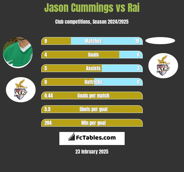 Jason Cummings vs Rai h2h player stats