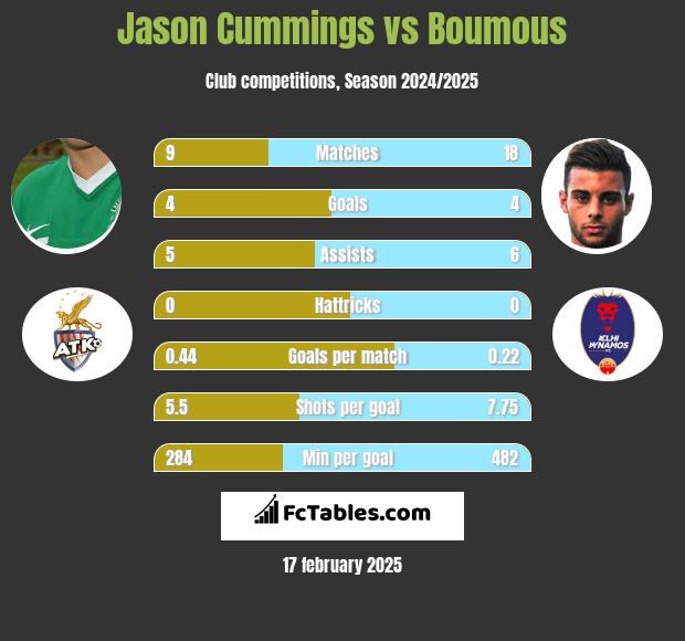 Jason Cummings vs Boumous h2h player stats