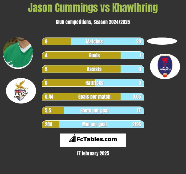 Jason Cummings vs Khawlhring h2h player stats