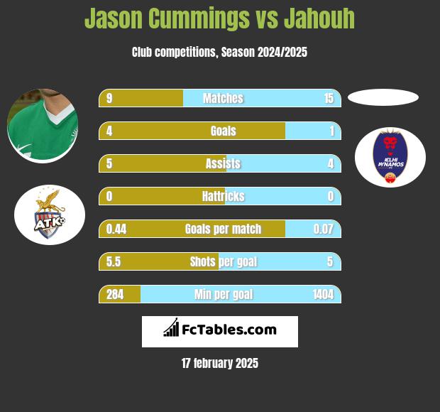 Jason Cummings vs Jahouh h2h player stats