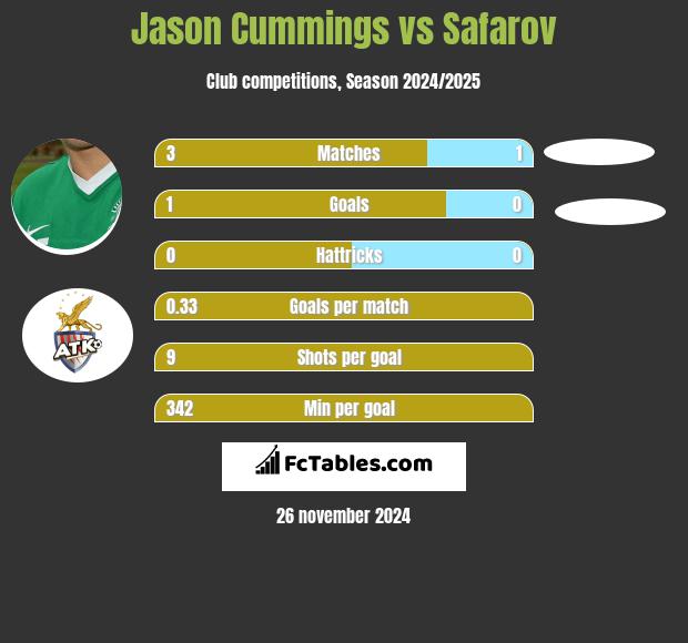 Jason Cummings vs Safarov h2h player stats