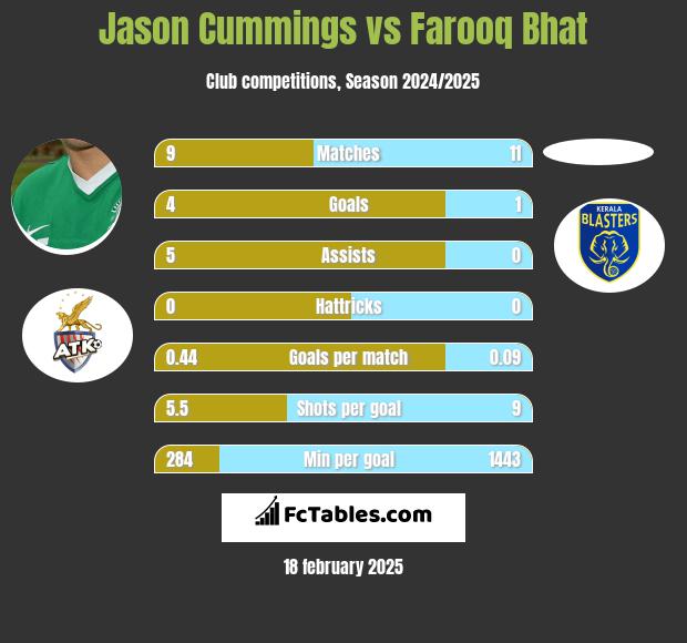 Jason Cummings vs Farooq Bhat h2h player stats