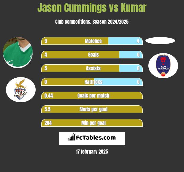 Jason Cummings vs Kumar h2h player stats