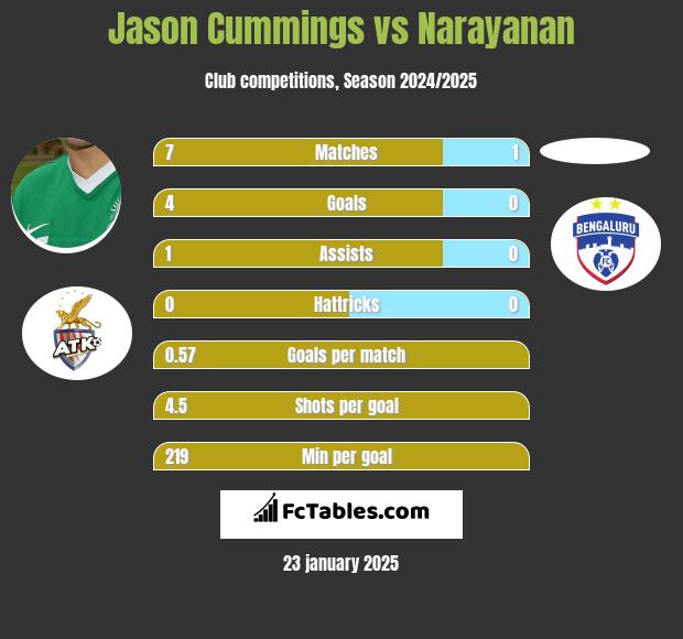 Jason Cummings vs Narayanan h2h player stats