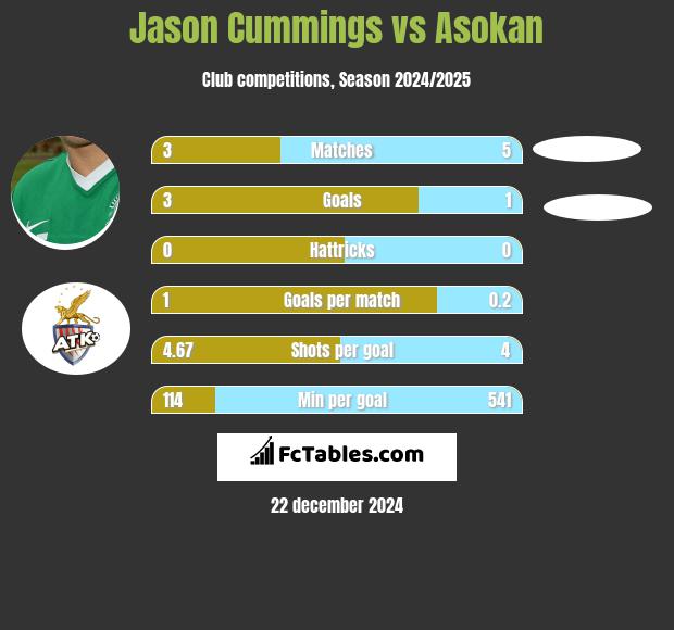 Jason Cummings vs Asokan h2h player stats