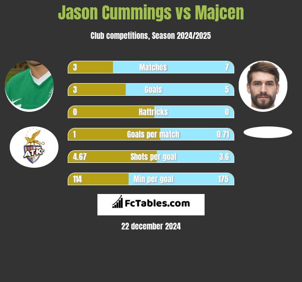 Jason Cummings vs Majcen h2h player stats