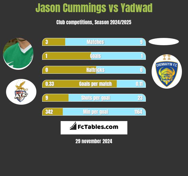 Jason Cummings vs Yadwad h2h player stats