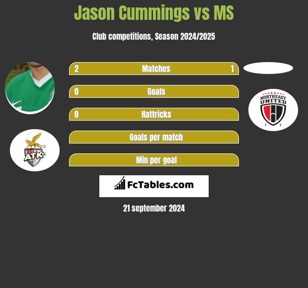 Jason Cummings vs MS h2h player stats