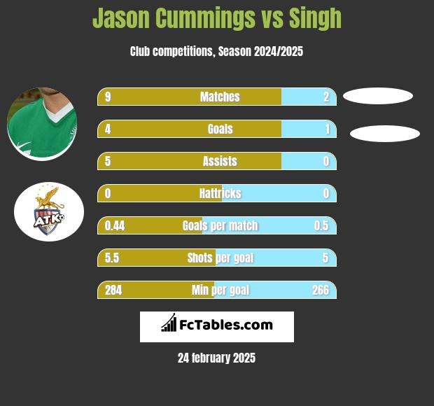 Jason Cummings vs Singh h2h player stats