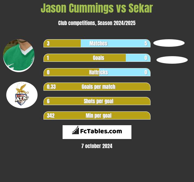 Jason Cummings vs Sekar h2h player stats