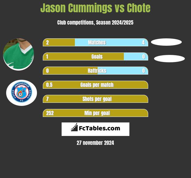 Jason Cummings vs Chote h2h player stats