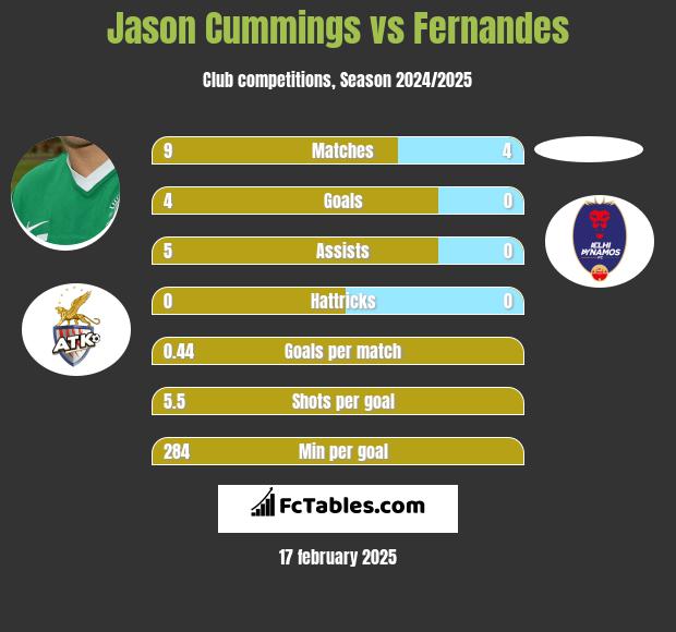 Jason Cummings vs Fernandes h2h player stats