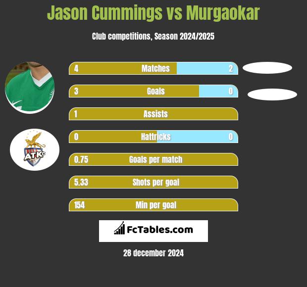 Jason Cummings vs Murgaokar h2h player stats