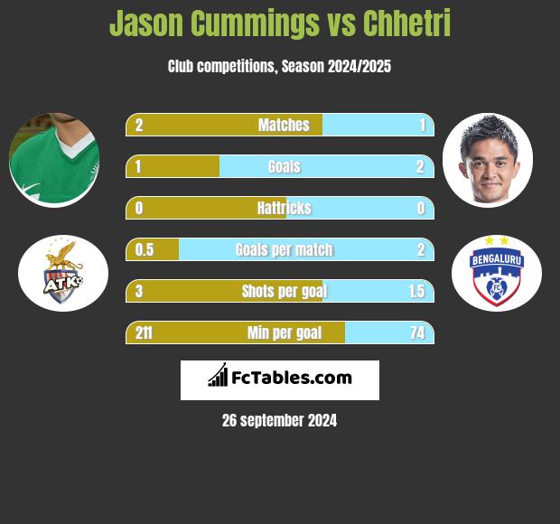 Jason Cummings vs Chhetri h2h player stats