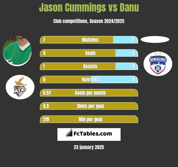 Jason Cummings vs Danu h2h player stats